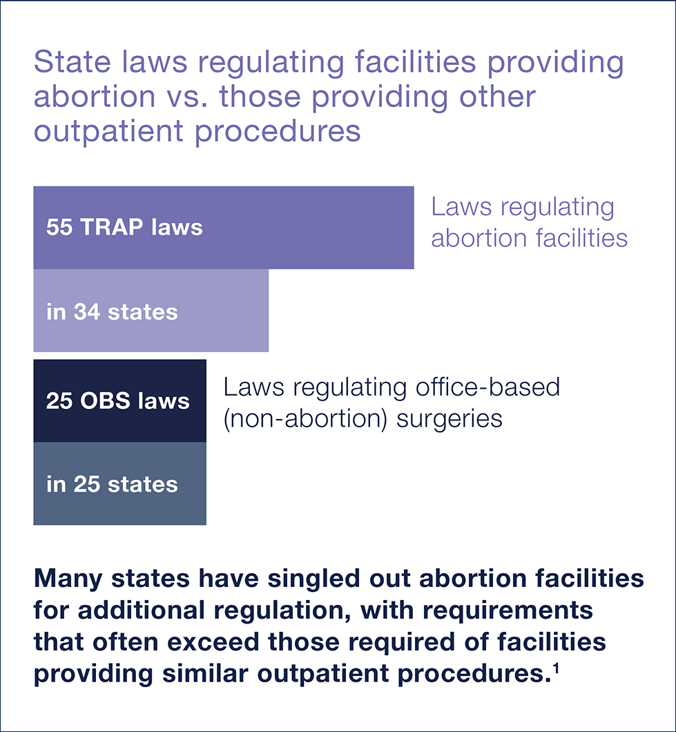 Outpatient Facility Regulation What The Evidence Shows Facts On 